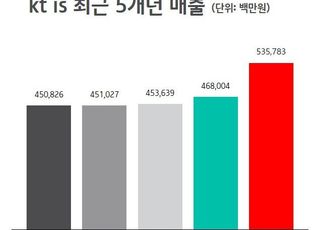 KT IS, 작년 영업익 195억…매출은 창사 이래 최대