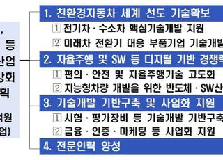 산업부, 자동차 산업 글로벌 3강 달성 추진…4994억원 지원