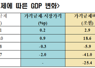 한경연 "에너지 가격규제 4년에 따른 경제적 손실 약 25.4조원"