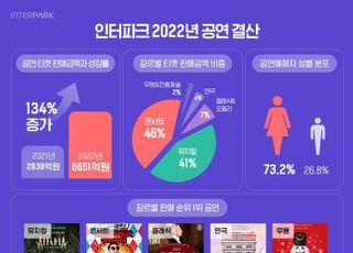 작년 공연 티켓 판매액 134.4% 증가…6651억원으로 ‘역대 최고치’