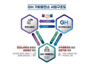 GH, 기회발전소 사업 민간사업자 공모