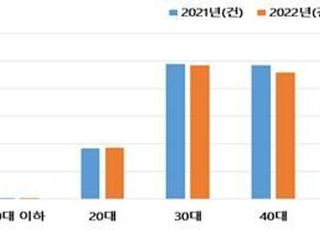 2022년 인천시민, 라면·화장품세트 등 온라인쇼핑몰 피해 급증