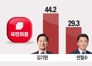 與지지층 당대표 예측…김기현 44.2% 안철수 29.3% [데일리안 여론조사]