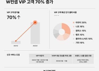 W컨셉, VIP 고객 70% 증가…'록인' 전략 힘준다