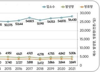 산업 폐수 방류량 10년 전보다 10%↑…일평균 33만t 배출