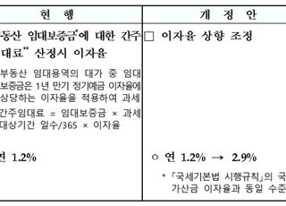 세법 시행규칙 개정…보증금 간주임대료 이자율 1.2% → 2.9%