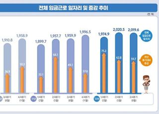 3분기 임금근로자 60만명↑… 2분기 연속 증가 폭 둔화