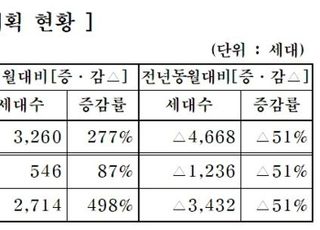 중견주택업체, 3월 12개 사업장서 4436가구 분양