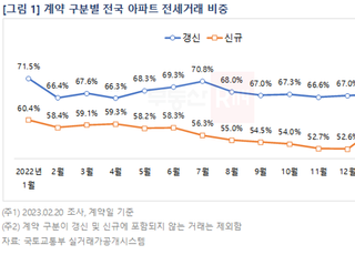 전셋값 약세에 1월 신규 전세 거래 증가