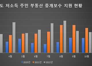 경기도, 3년간 저소득 도민에 부동산 중개보수 3억6000만원 지원