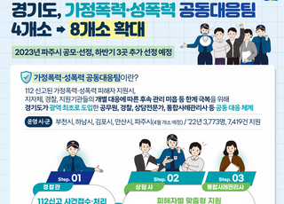 경기도, 가정폭력·성폭력 공동대응팀 8곳으로 확대