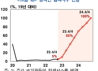 한은 "中 리오프닝 효과로 우리나라 성장률 0.1%P 상승"