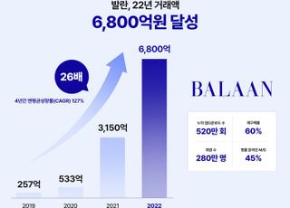 발란, 지난해 총 거래액 6800억원…1년새 2배 성장