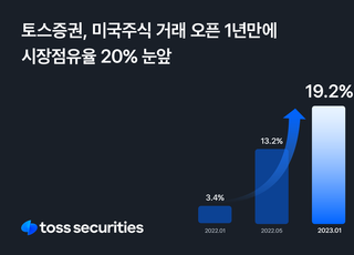 토스증권, 美주식 거래 시장점유율 20% 육박