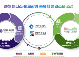 인천시, 웰니스·의료관광 융복합 클러스터로 선정