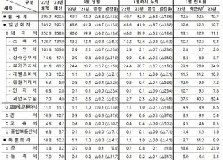 1월 세수 6조8000억원 덜 걷혀… 진도율 18년 만에 최저