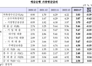 1월 가계대출 금리 0.13%P↓…20개월 만에 하락 전환