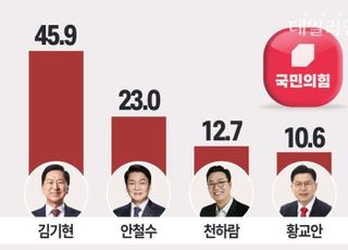 與지지층 당대표 예측…김기현 45.9% 안철수 23.0% [데일리안 여론조사]