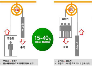 서울시, 전기료 절감 '승강기 자가발전' 설치비 최대 125만원 지원