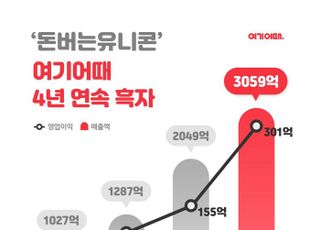 여기어때, 지난해 영업익 301억원…4년 연속 흑자 달성