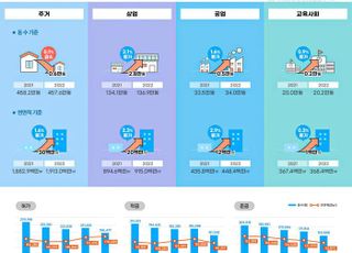 전국 건축물 연면적 41억3000만㎡…1년새 축구장 1만개만큼 늘어