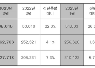 현대차, 2월 전세계 32만 7718대 판매…전년비 7.3% 증가