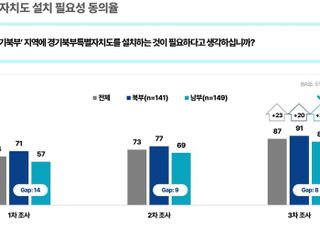 경기도,경기북부특별자치도공론조사 '경기도민 87% 설치 필요' 공감