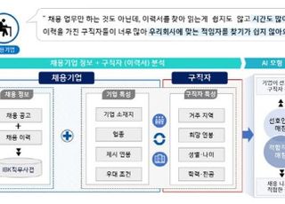 기업은행, '中企 채용지원' AI 인재PLUS+ 서비스 시행