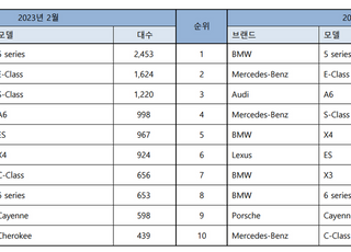 2월 수입차 판매 2만1622대… BMW 두달 연속 1위