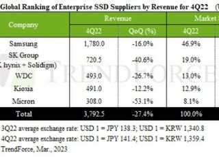 기업용 SSD 시장 점유율, 삼성전자 46.9%·SK하이닉스 19%