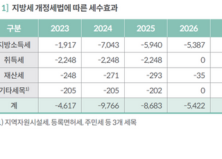 지방세 연평균 6839억원 감소…지자체 재정자립도 ‘빨간불’