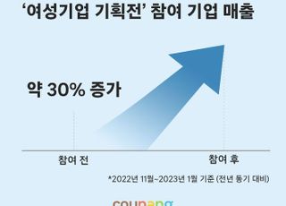 쿠팡, 여성기업 기획전 참여 60개사 매출 30% '쑥'