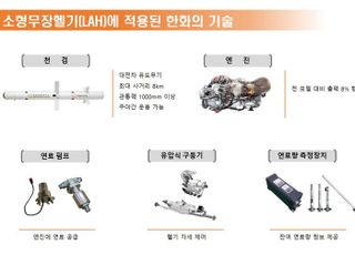 한화에어로스페이스, 소형무장헬기 '엔진·미사일' 통합 전시