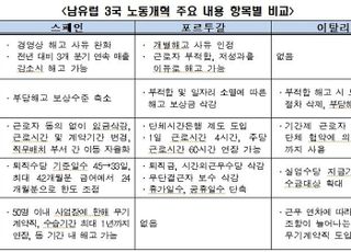 "스페인·포르투갈, 경제회복 중심에 성공적인 노동·구조개혁 있었다"