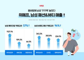 꾸꾸족 열풍에…위메프, 남성 패션·뷰티 매출 '쑥'