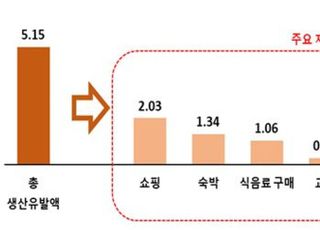 한경연 "한일관계 정상화되면…日관광객 유입, 5조 경제효과"