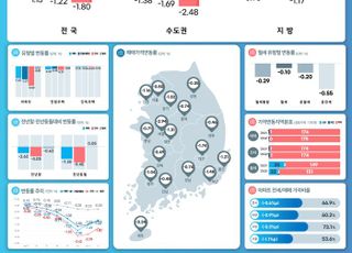 지난달 전국 집값 1.15% 하락…2개월째 낙폭 축소