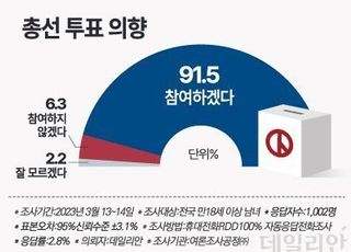 내일 총선이라면…"민주당 뽑겠다" 47.3% 국민의힘은 41.8% [데일리안 여론조사]