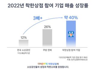 쿠팡, '착한상점' 입점 중소상공인 매출 약 40% '쑥'