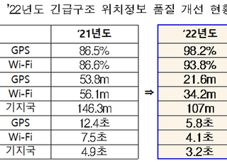 통신3사, 긴급구조 위치정보 품질 모두 개선…1위는 KT