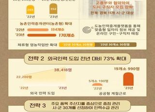 올해 농업분야 외국인 근로자 3만8천명 한국 찾는다