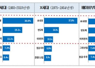 MZ세대, 미래유망산업 1위로 'AI·로봇' 꼽아…X세대·베이비부머도 동일