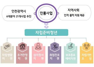 [기획] '자립준비청년' 사회 '첫 걸음 동행'...인천시, '인품사업'에 68억 투입