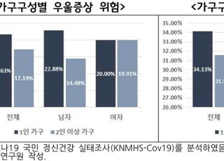 경기연구원 “코로나19 정신건강 위험도 경제적 수준 따라 큰 차이”