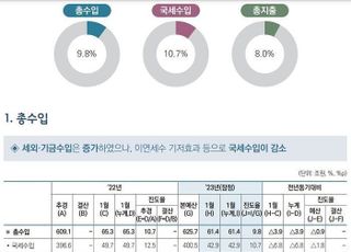 [구멍난 세수③] 1월 국세 수입 진도율 10.3%…18년 만에 최저