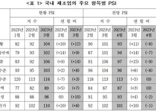 4월 제조업 경기 침체 전망…‘상저하고’ 기대 흔들