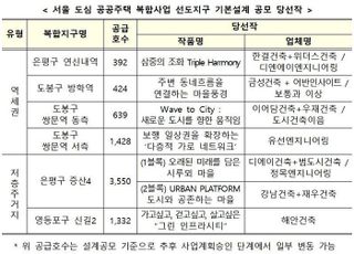 서울 도심복합사업 6개 지구 설계공모 완료, 주택공급 탄력