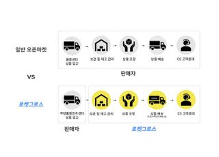 쿠팡, 중소입점 사업자도 전국 로켓배송…'로켓그로스' 도입