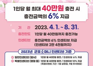 군포시, 지역화폐 ‘군포愛머니’ 충전한도 내달부터 40만원으로 확대