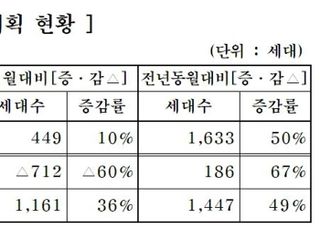 중견건설사, 4월 전국서 4885가구 공급